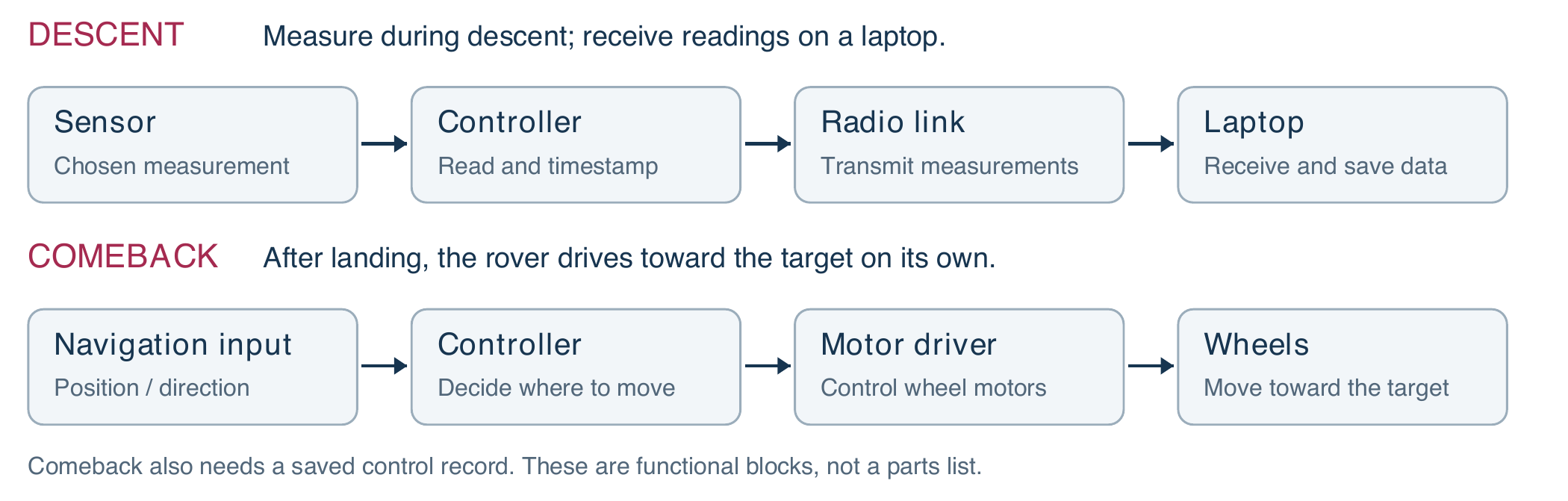 Figure 10. Main functions of the two missions.