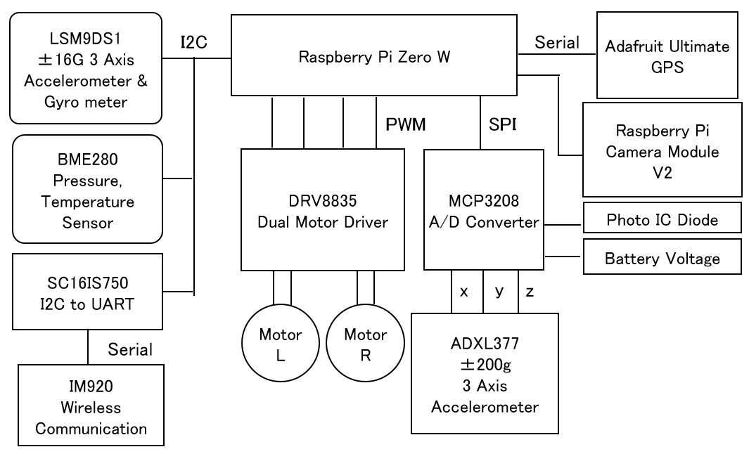 Figure 12. ARLISS rover electronics. Saito and Akiyama [9].