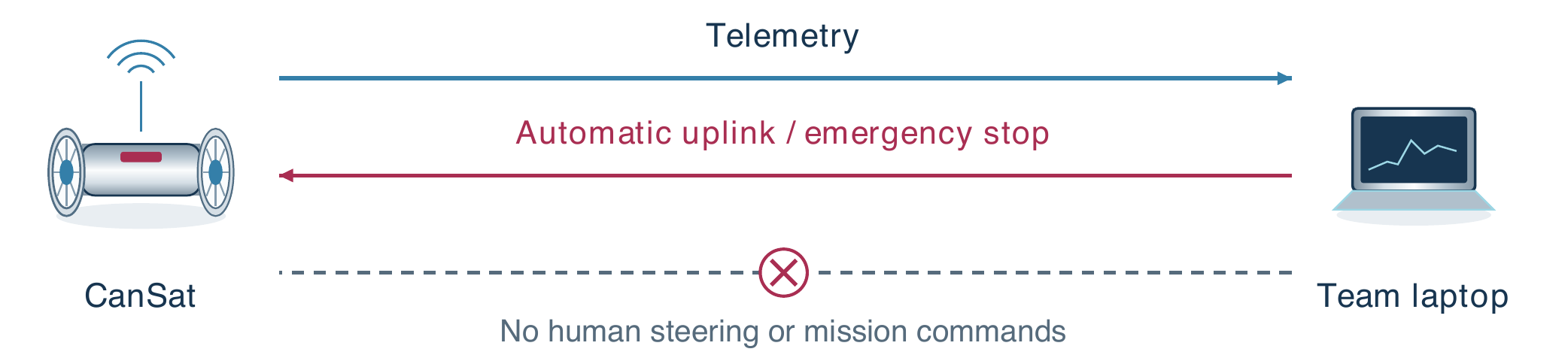 Figure 6. Communication during the mission.
