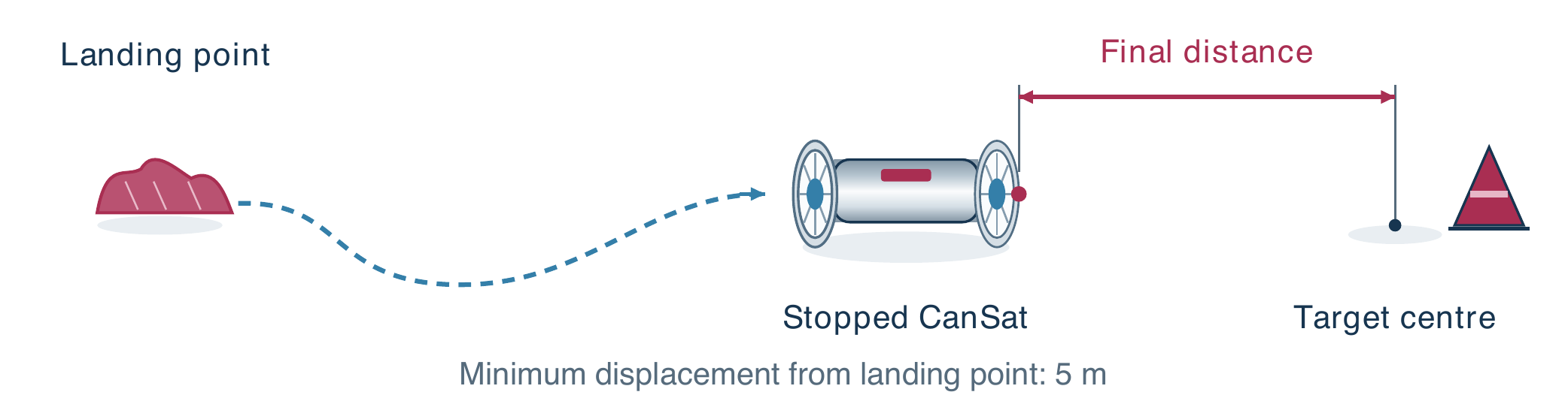Figure 8. Target-distance measurement; not to scale.