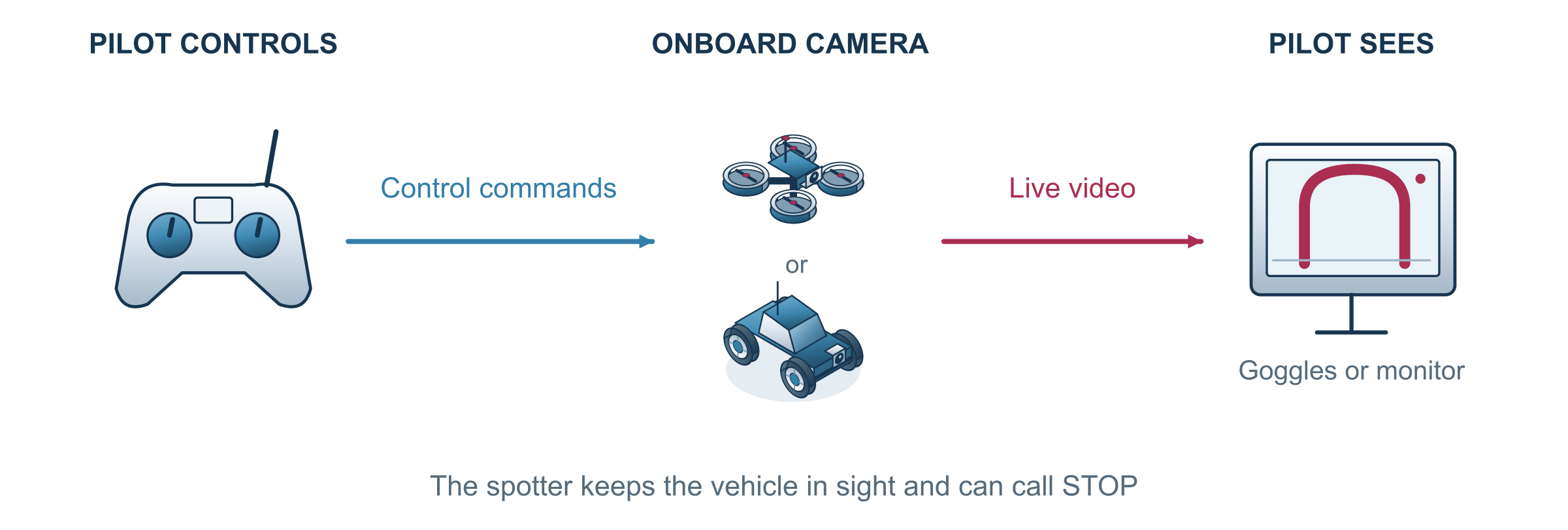 Figure 2. FPV control and live video, with a safety observer.