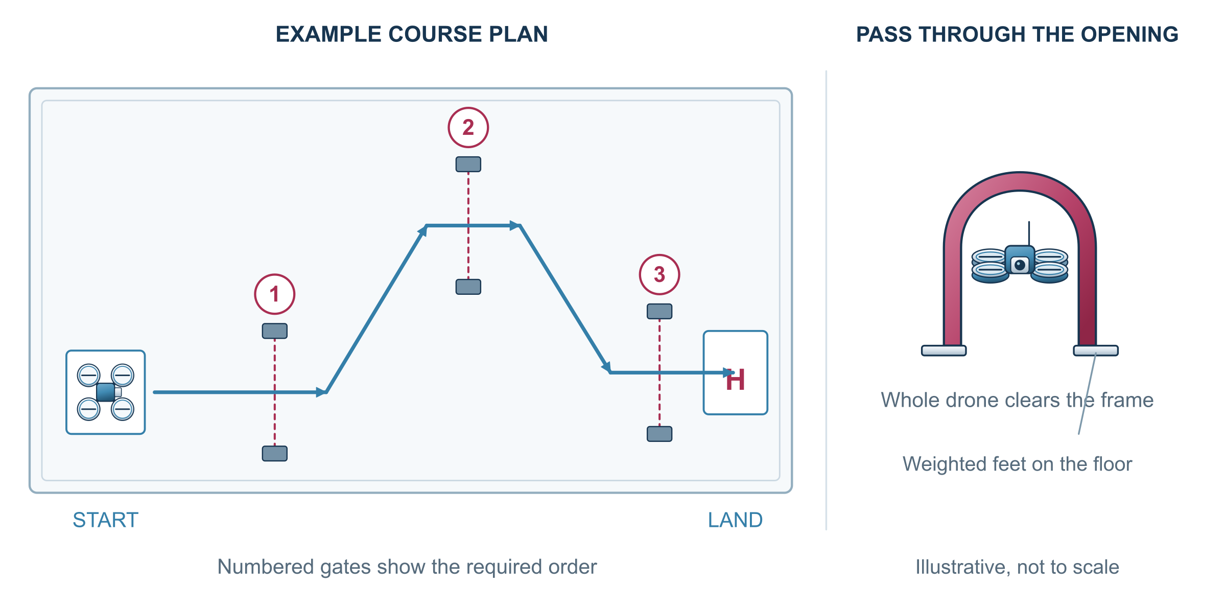 Figure 3. Example air course; layout and dimensions are illustrative.