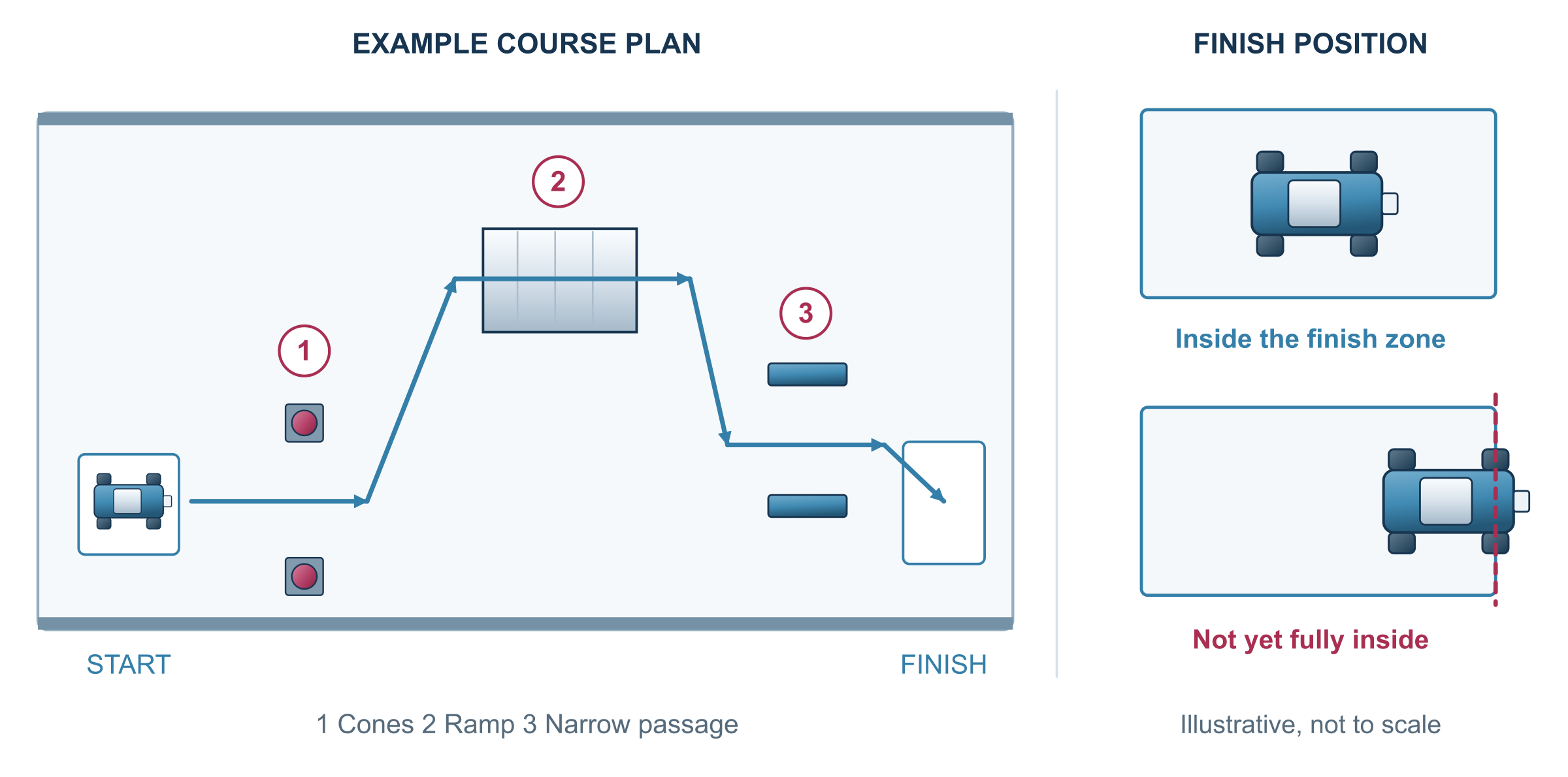 Figure 4. Example ground course and finish-zone check.
