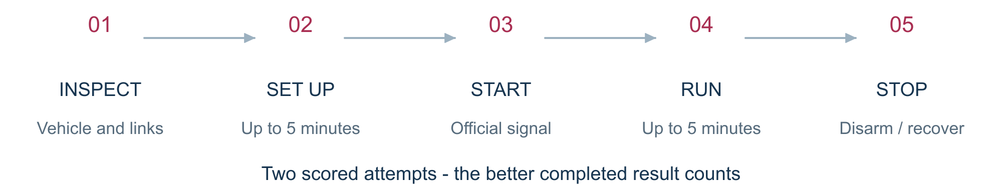Figure 5. Attempt procedure.